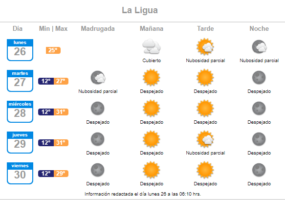 La Ligua pronóstico del tiempo de la semana del 26 de diciembre al 01 de enero