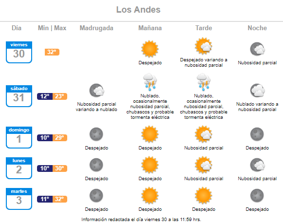 Los Andes Pronóstico del tiempo para el sábado 31 de diciembre Año Nuevo