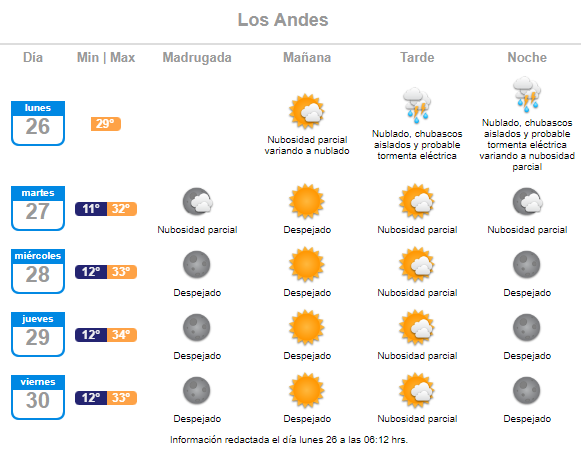 pronóstico del tiempo de la semana del 26 de diciembre al 01 de enero en Los Andes