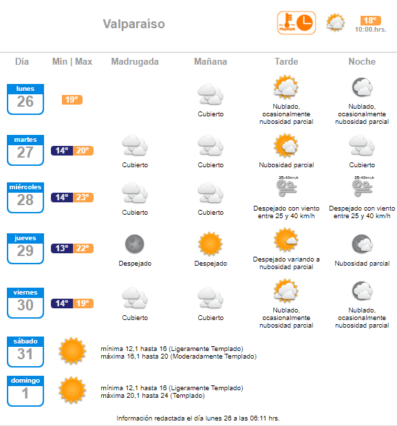 Pronóstico del tiempo de la semana del 26 de diciembre al 01 de enero en Valparaíso