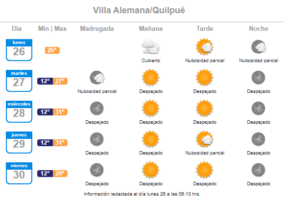 Pronóstico del tiempo de la semana del 26 de diciembre al 01 de enero en Villa Alemana y Quilpué