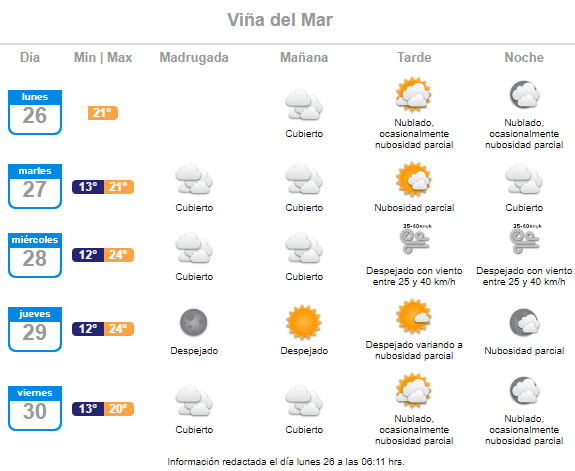 Pronóstico del tiempo de la semana del 26 de diciembre al 01 de enero en Viña del Mar