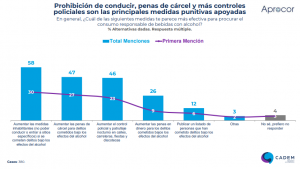 Radiografía del consumo de alcohol en Chile 6 de cada 10 chilenos no teme a ser fiscalizado por conducir bajo los efectos de bebidas con alcohol (1) (1)