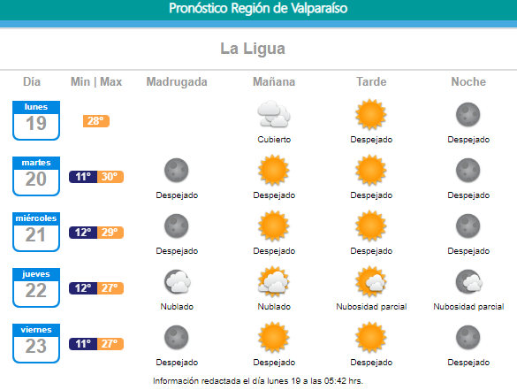 Reporte de próximas temperaturas máximas del clima en La Ligua