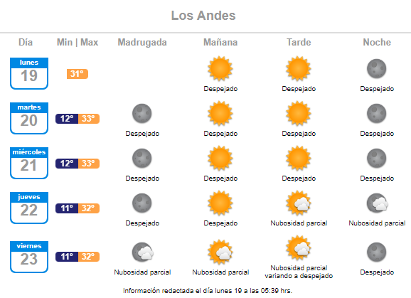 Reporte de próximas temperaturas máximas del clima en Los Andes