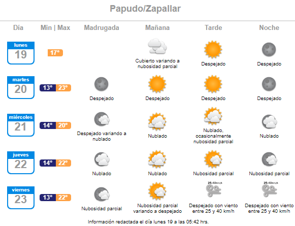 Reporte de próximas temperaturas máximas del clima en Papudo y Zapallar