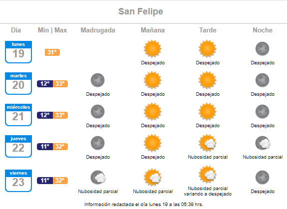 Reporte de próximas temperaturas máximas del clima en Papudo y Zapallar