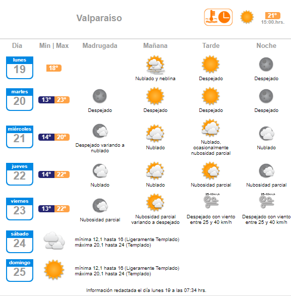 Reporte de próximas temperaturas máximas del clima en Valparaíso