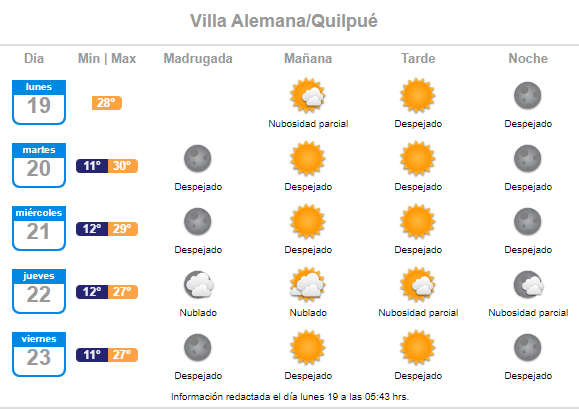 Reporte de próximas temperaturas máximas del clima en Villa Alemana y Quilpué