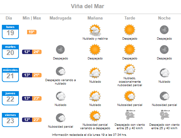 Reporte de próximas temperaturas máximas del clima en Viña del Mar