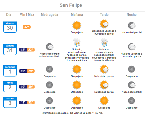 San Felipe Pronóstico del tiempo para el sábado 31 de diciembre Año Nuevo