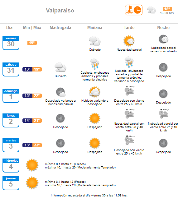 Valparaíso Pronóstico del tiempo para el sábado 31 de diciembre Año Nuevo