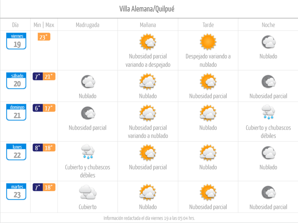 Tiempo en hotsell villa alemana