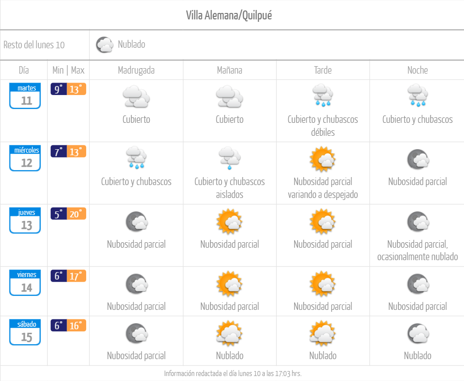 Pronóstico de lluvia en Villa Alemana Quilpué julio 2023