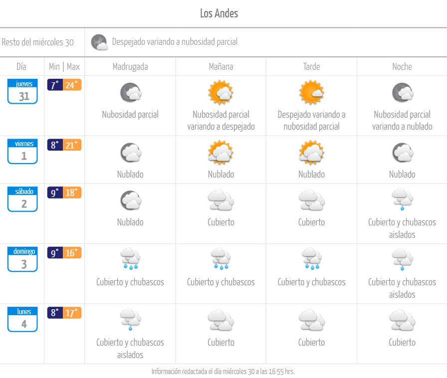 Los Andes pronóstico de lluvia para el 2 de septiembre de 2023