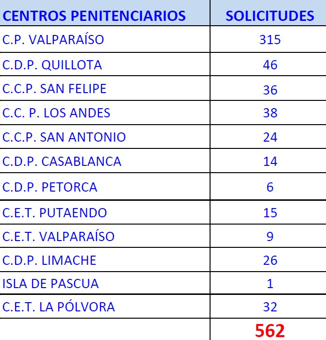 Región de Valparaíso Revisan 562 solicitudes de libertad condicional de reos