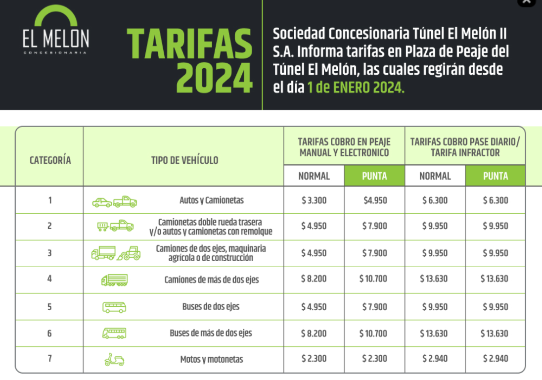 Túnel El Melón: Alza afectará a las tarifas de 2024