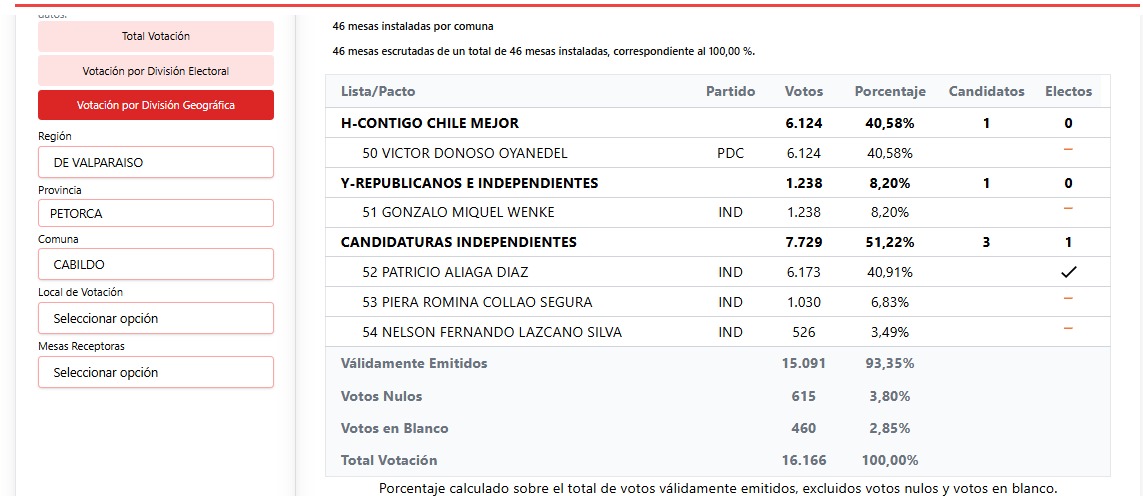 Sorpresa en Cabildo comuna cambia de alcalde tras reconteo de votos