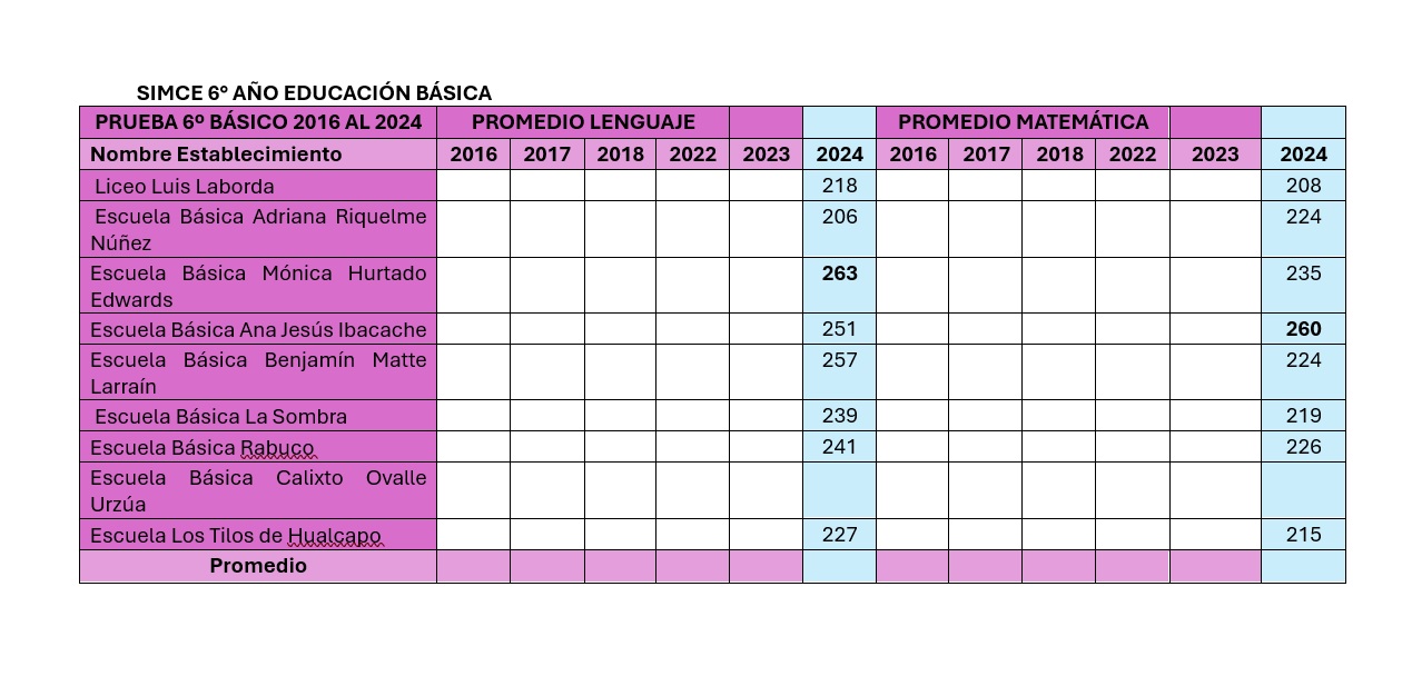 Hijuelas SIMCE 2